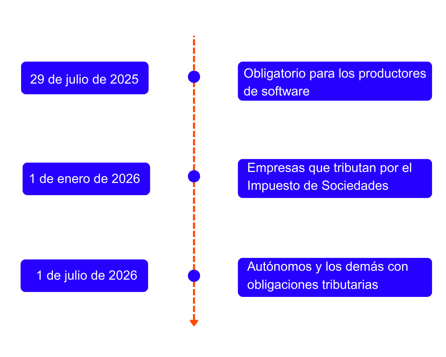 Tabla con las diferencias de la facturación electrónica tradicional y la facturación electrónica con VeriFactu